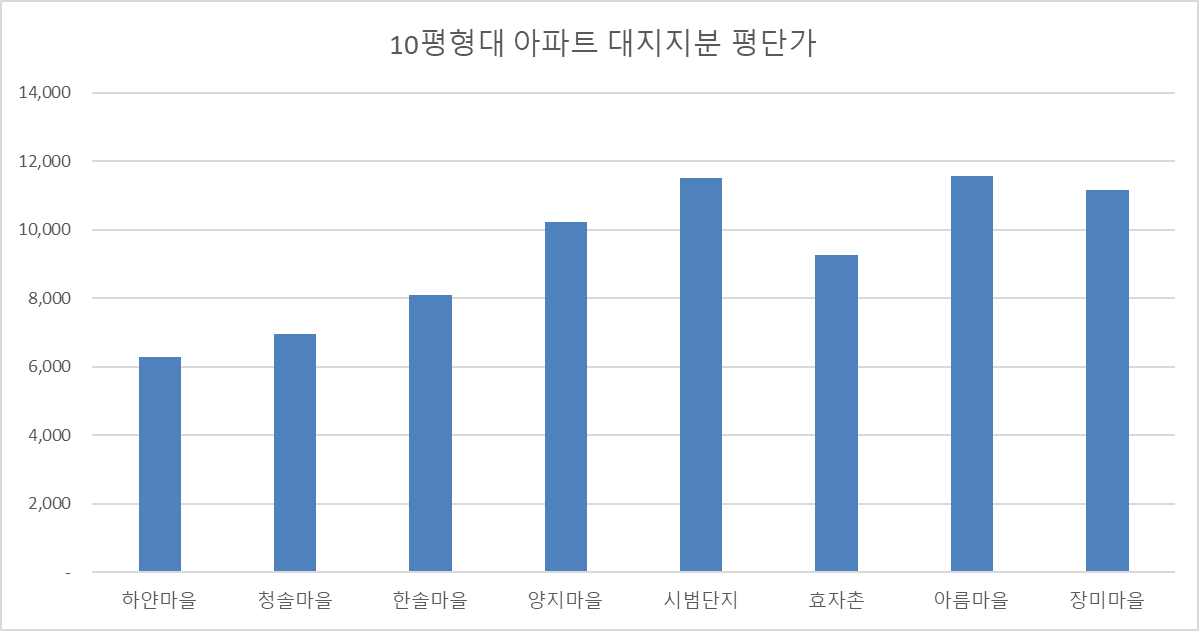 분당10평대-아파트-시세