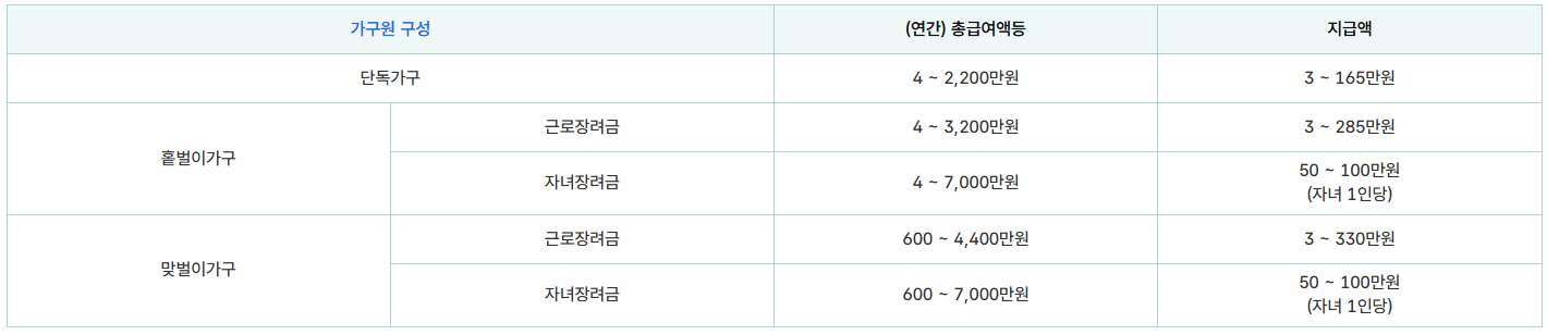 가구별 신청가능한 근로장려금 소득 기준