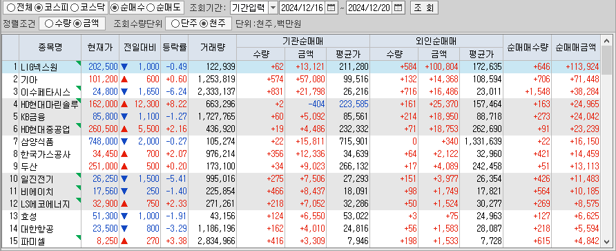 주간 코스피 기관/외국인 동일 순매수