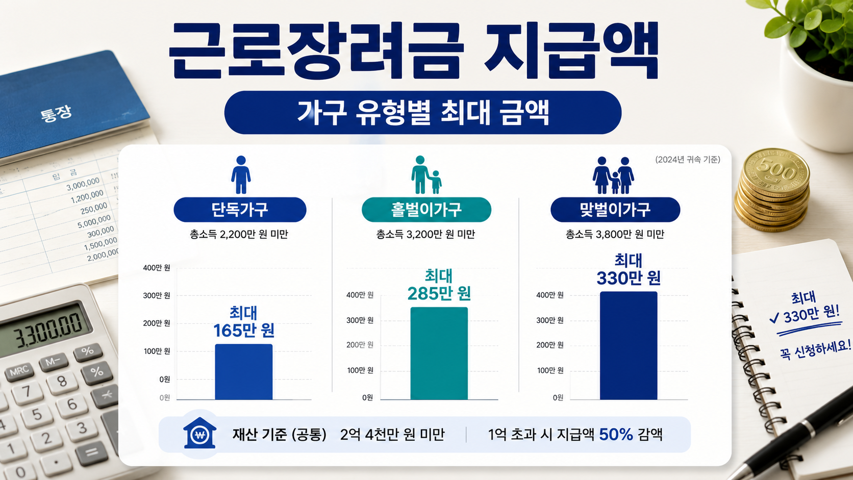 근로장려금 지급액