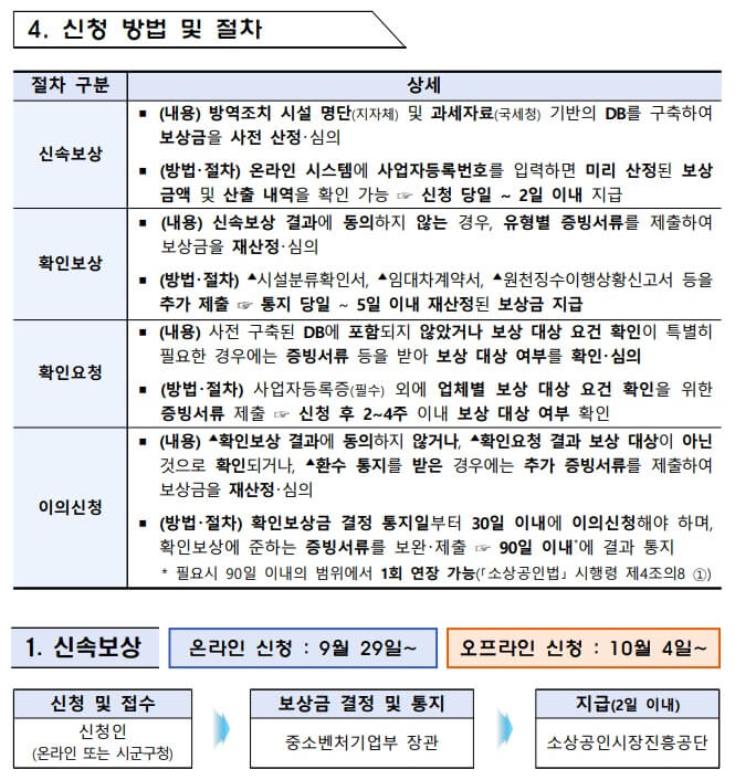 소상공인 손실보상 신청