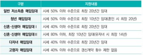 기존주택 매입 임대주택 지원
