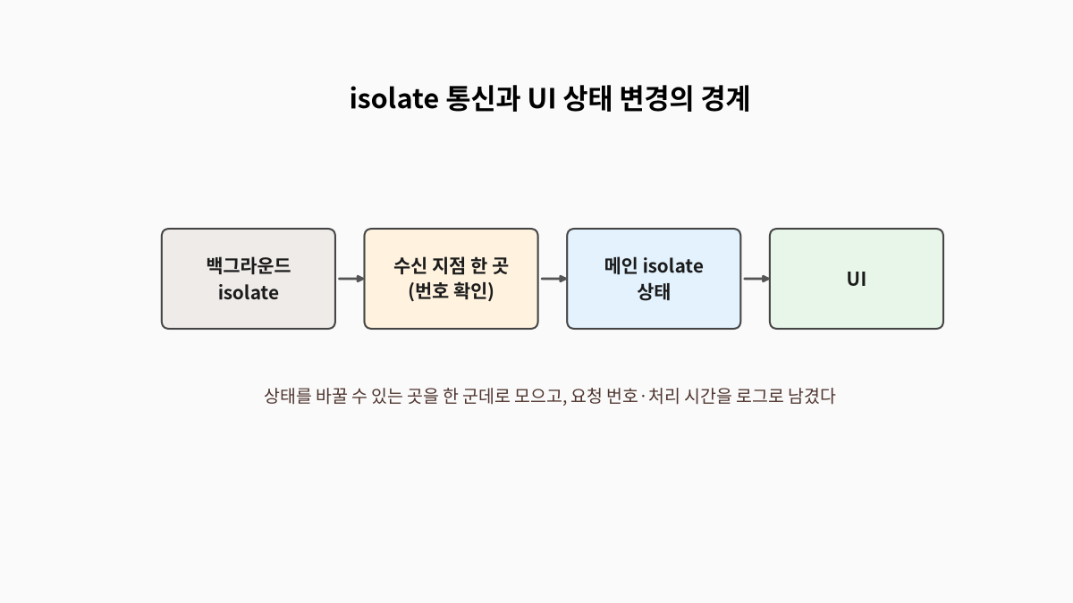 백그라운드 isolate 응답을 한 곳에서 받아 번호를 확인한 뒤 메인 isolate 상태와 UI로 전달하는 경계 도식