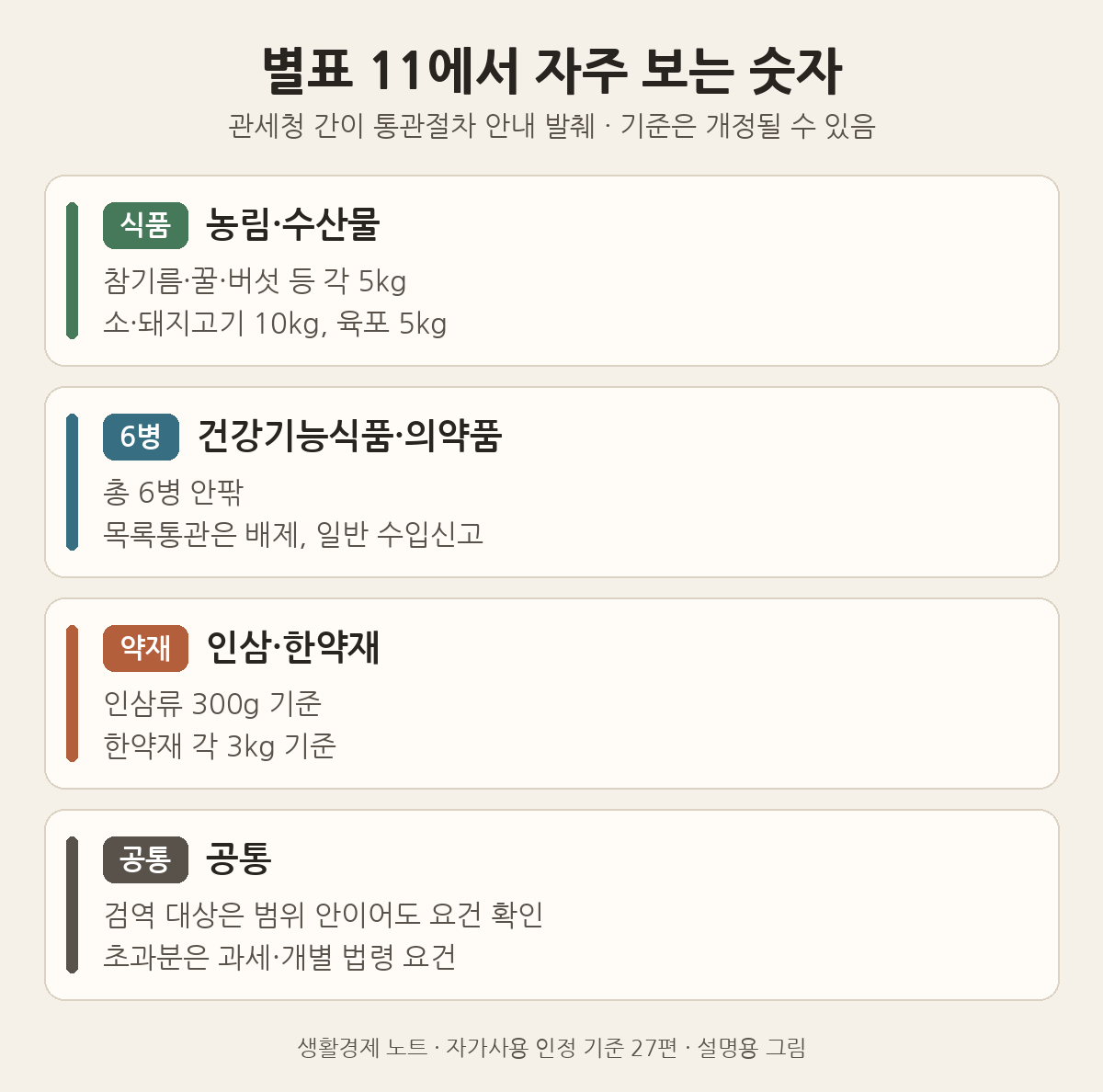 설명용 그림: 고시 별표 11의 예시. 농림·수산물 각 5kg, 소·돼지고기 10kg, 육포 5kg, 건강기능식품·의약품 6병, 인삼류 300g, 한약재 각 3kg