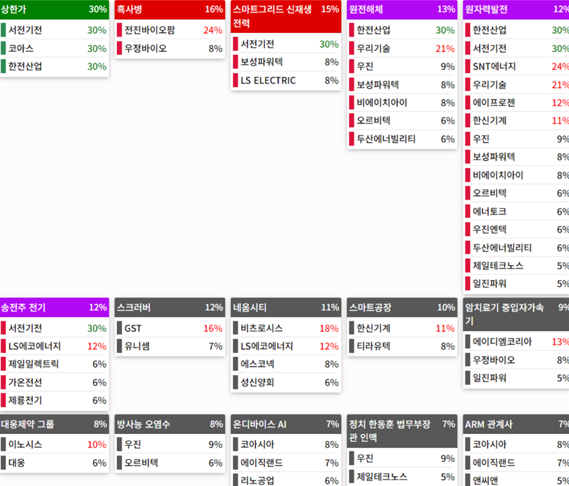 테마에 따른 종목 상승