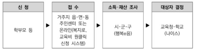 교육비 지원 절차