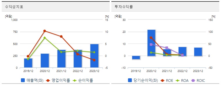 지투파워 주가 수익성