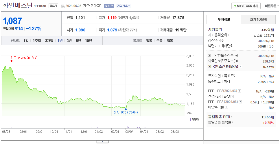 화인베스틸_주가
