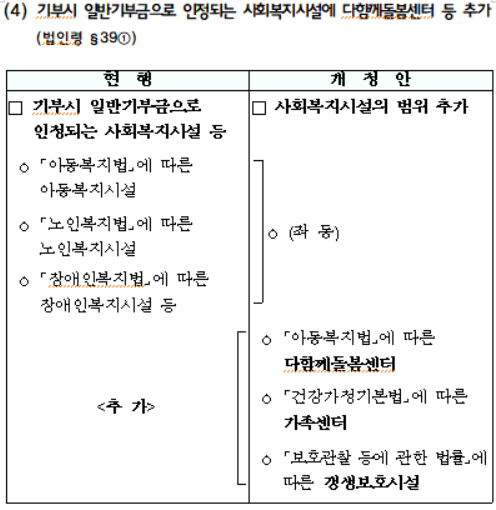 기부시 일반기부금으로 인정되는 사회복지시설에 다함께돌봄센터 등 추가