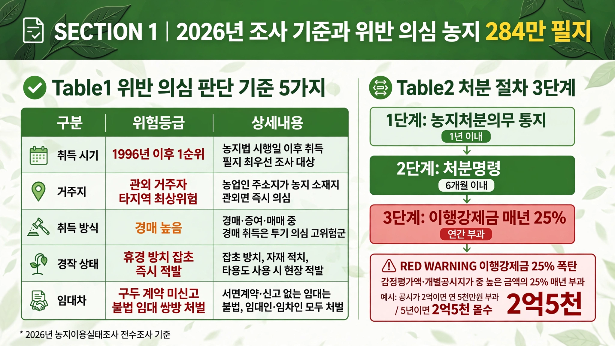 농지 전수조사 대상 판단 기준 1996년 이후 취득 1순위 관외 거주 최상 경매 높음 휴경 방치 즉시 적발 구두 계약 불법 임대 처분 3단계 이행강제금 25%
