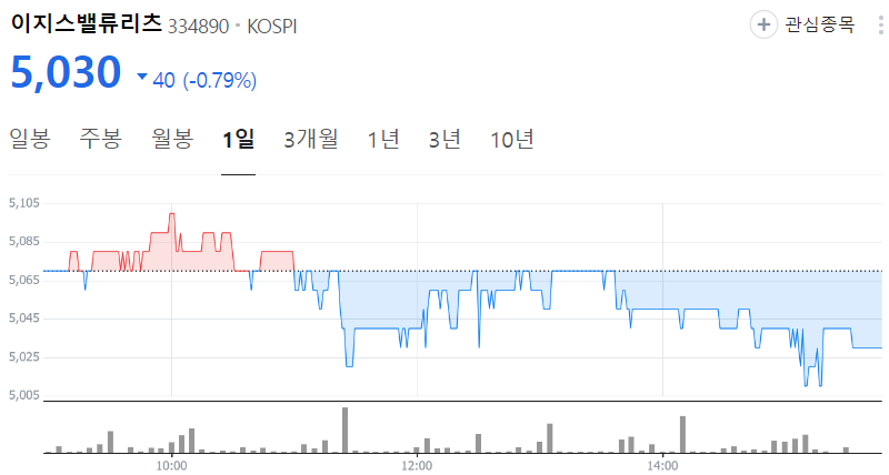 이지스밸류리츠-주가