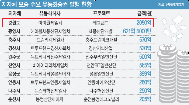 지자체가 보증하고 있는 유동화증권 현황
강원도 이외에도 광양시 621억원&#44; 충주시 570억원 등이 있다.