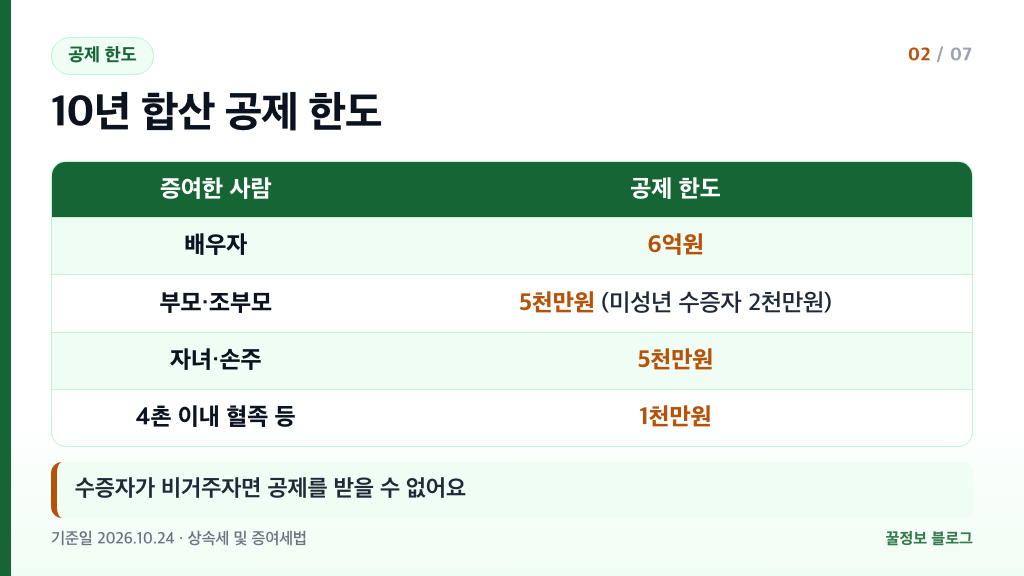 증여재산공제 한도 배우자 6억 부모 5천만 자녀 5천만 기타친족 1천만 10년 합산 표
