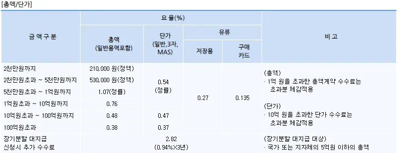 조달수수료