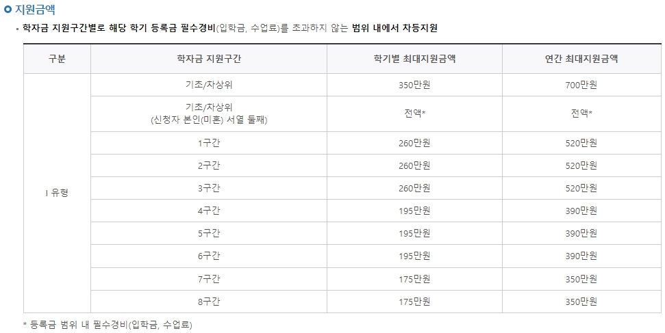 2023 국가장학금 신청기간 신청 금액 총정리