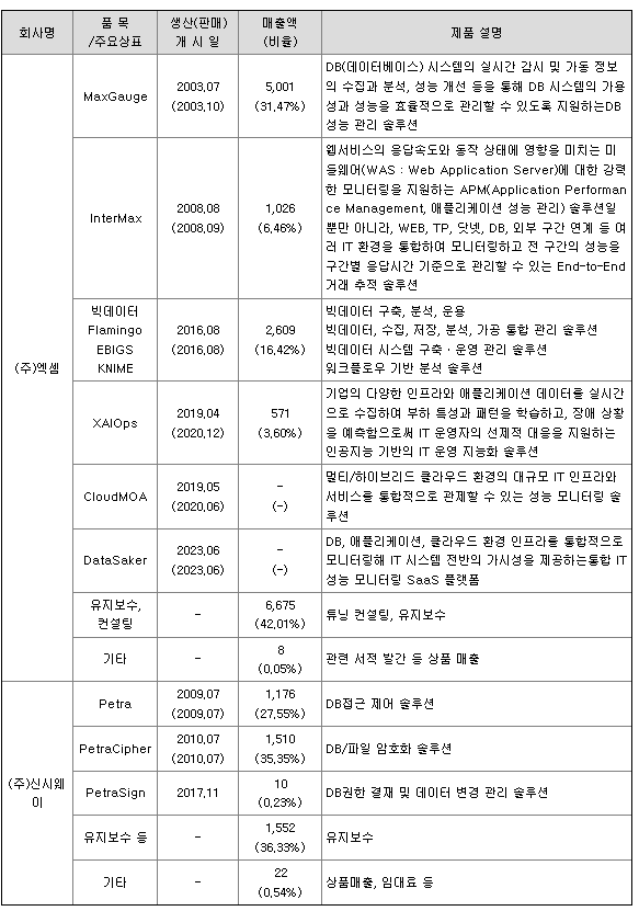 엑셈 주요제품 현황