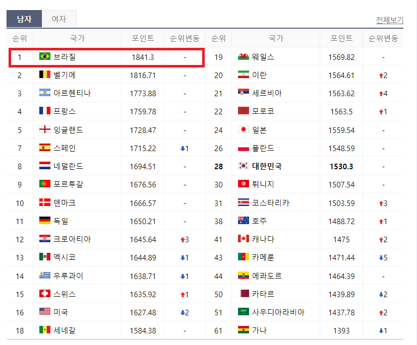 브라질 피파랭킹