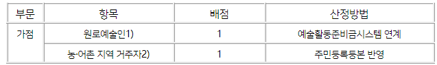 2024년 예술인 복지재단 창작지원금 신청방법