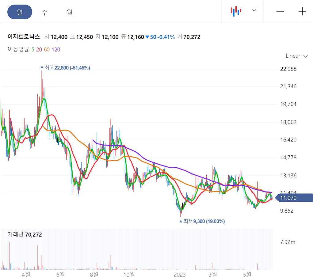 이지트로닉스 일봉 차트