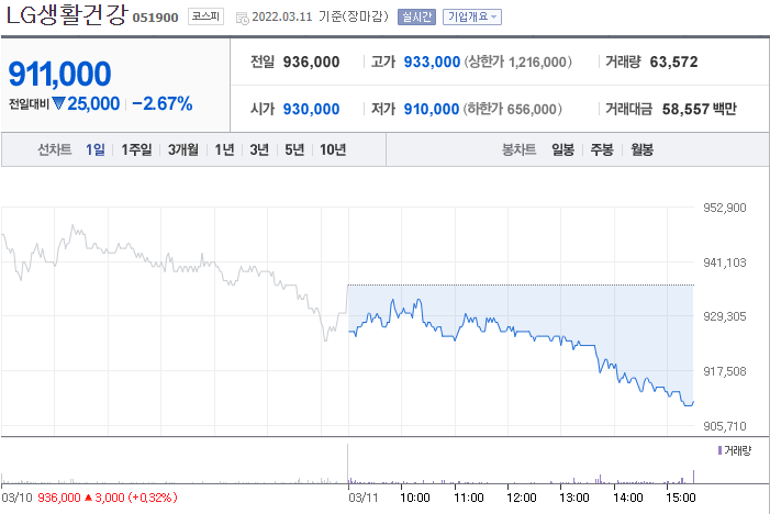 LG생활건강 주가 전망