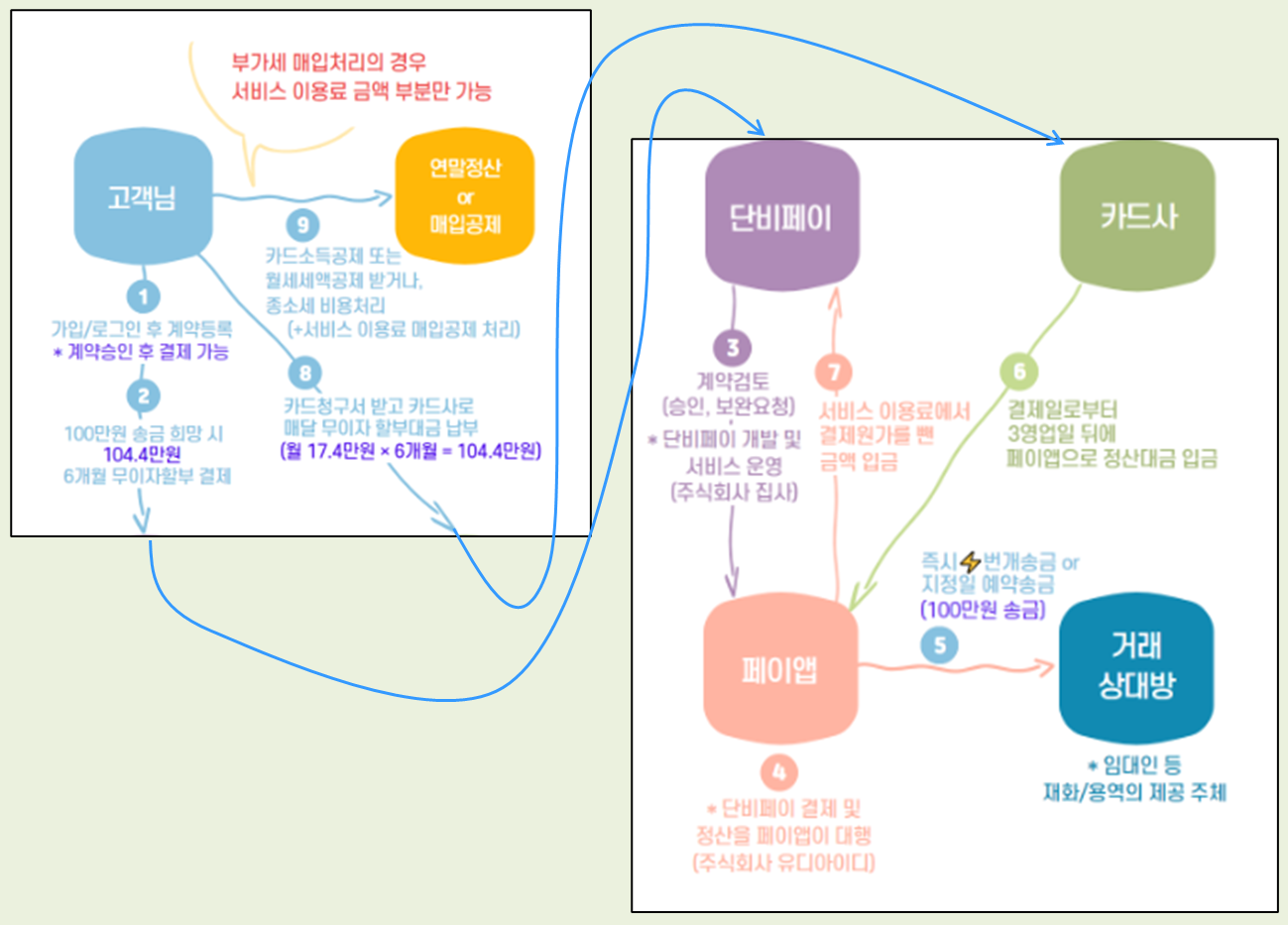단비페이 사용방법, 월세 카드결제 단비페이 연말정산 받으세요.