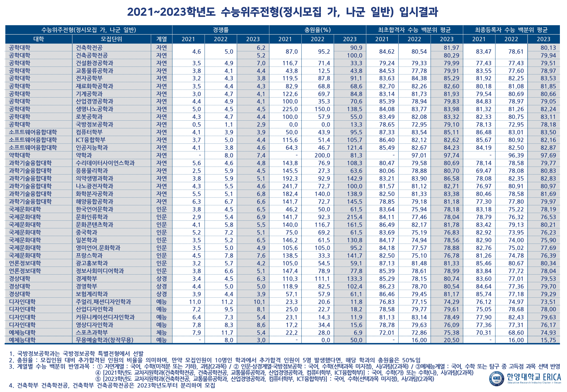 2024 정시 예비번호 충원율