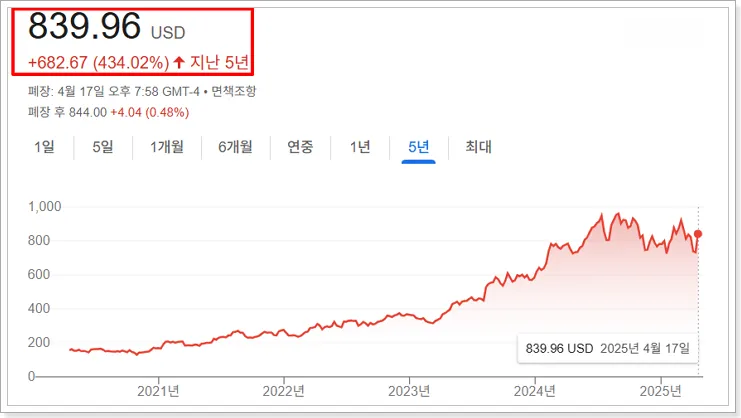 일라이릴리 최근 5년간 주가 상승 추이 그래프