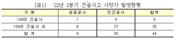 "사망사고 발생 상위 100대 건설사 및 발주청 명단 발표" 국토부