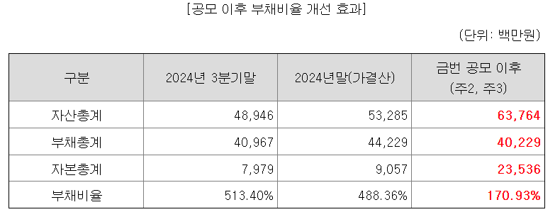 아이에스티이 공모주 수요예측결과 상장일