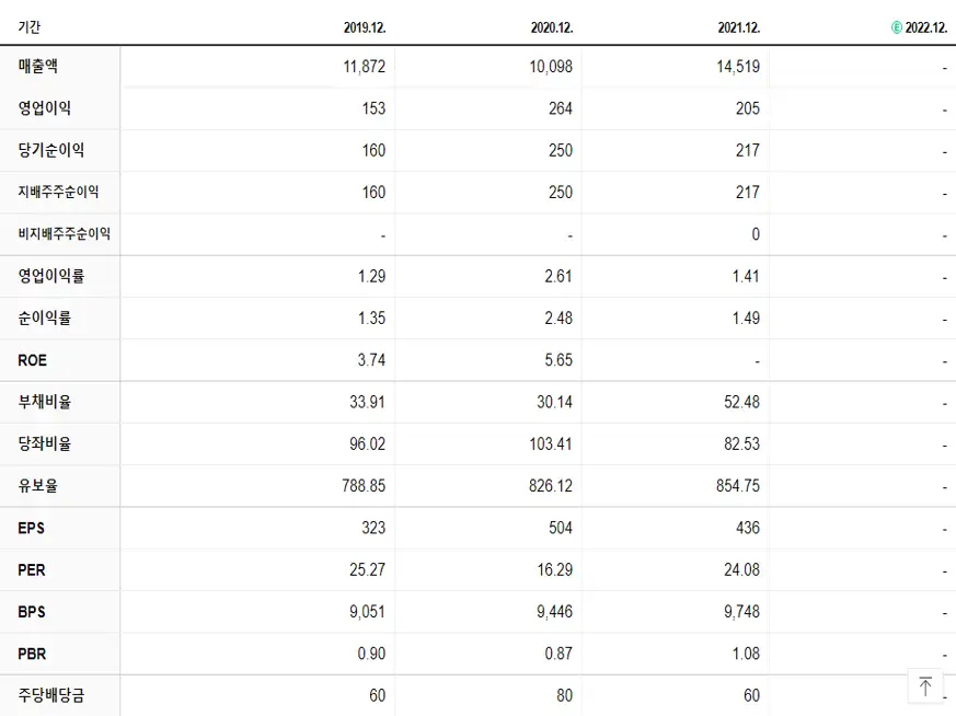 남해화학 재무제표