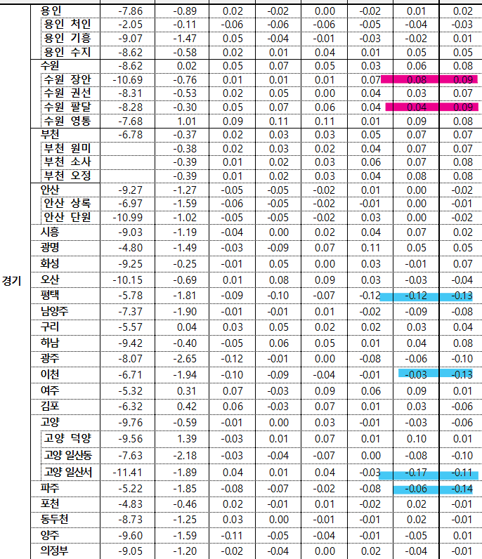 6월 4주차 경기도 매매가격 동향