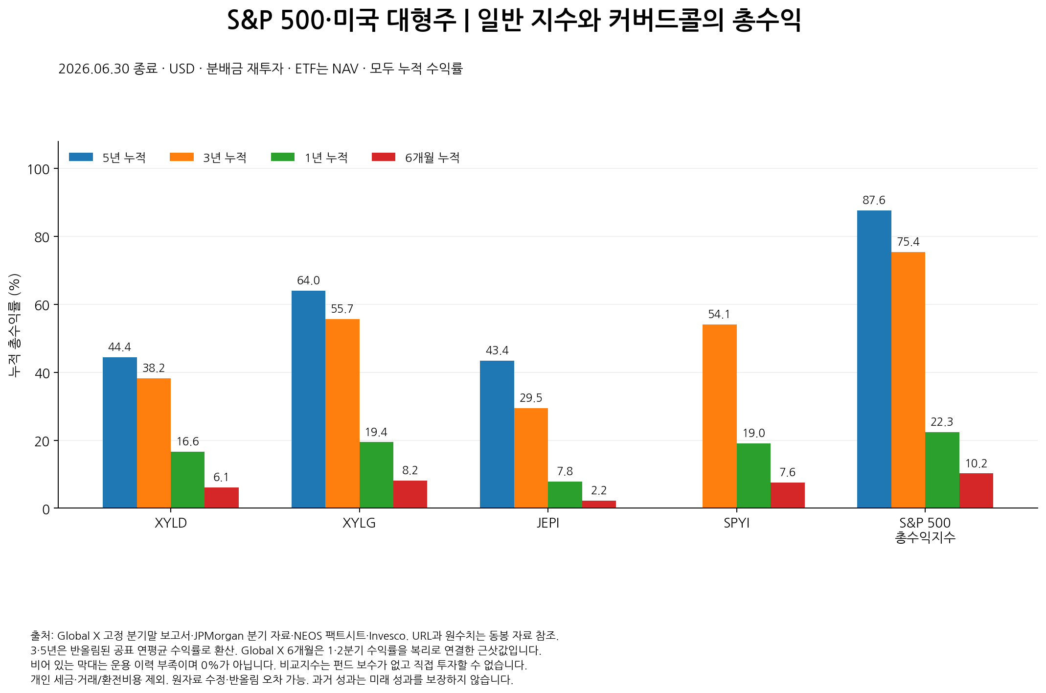 미국 상장 커버드콜 2편 (실제 수익률)