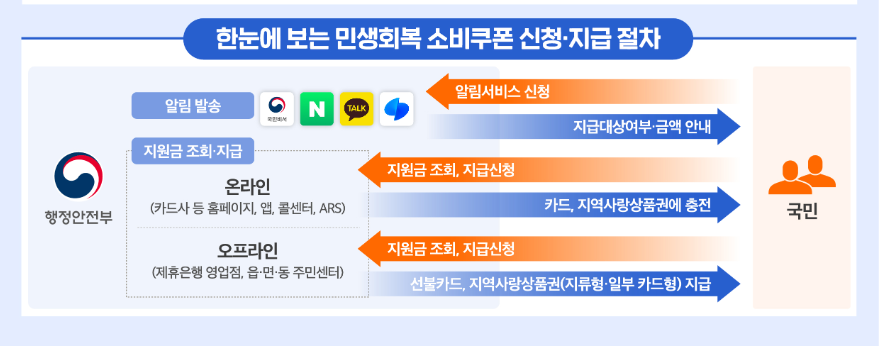 민생회복지원금