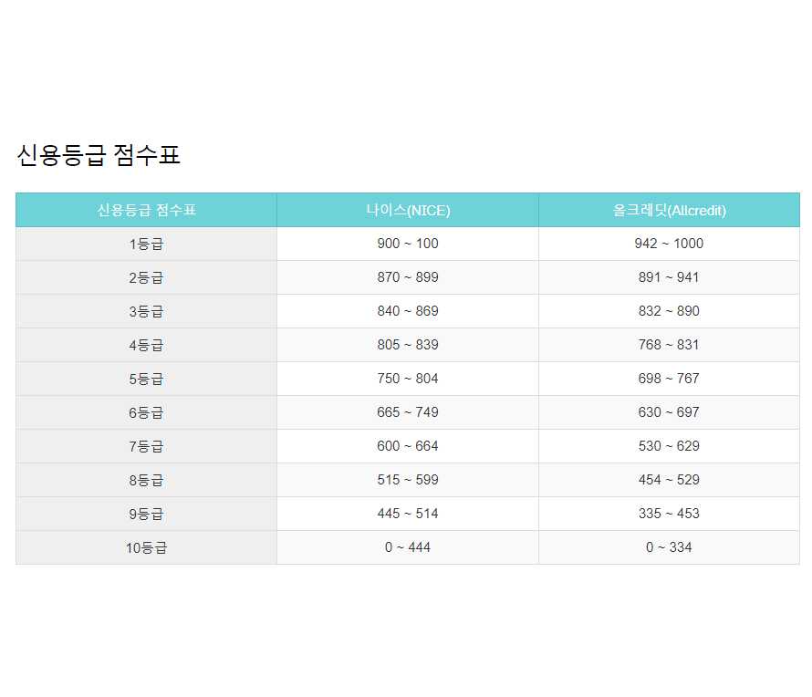 신용등급 점수표 사진