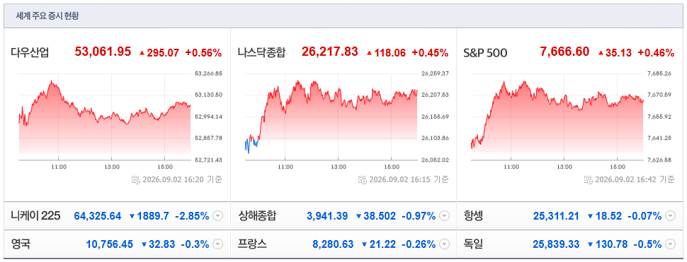 2026-09-02, 16시 20분 주요국가 증시현황 [출처=네이버 Pay 증권 제공]