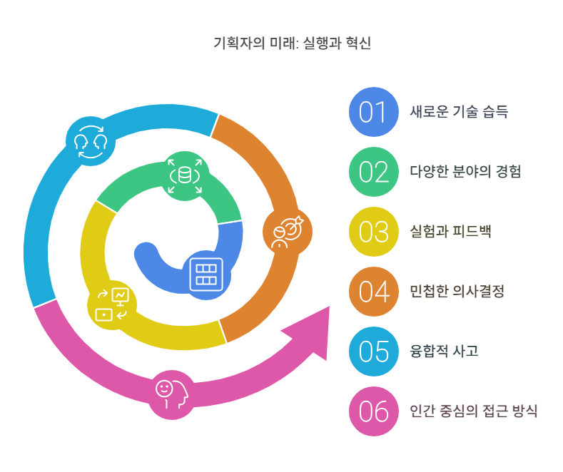 기획자의 실행과 혁신