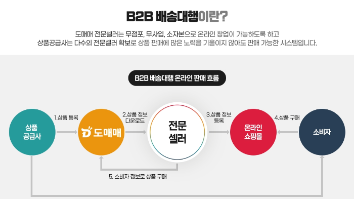 위탁판매 방식 흐름도