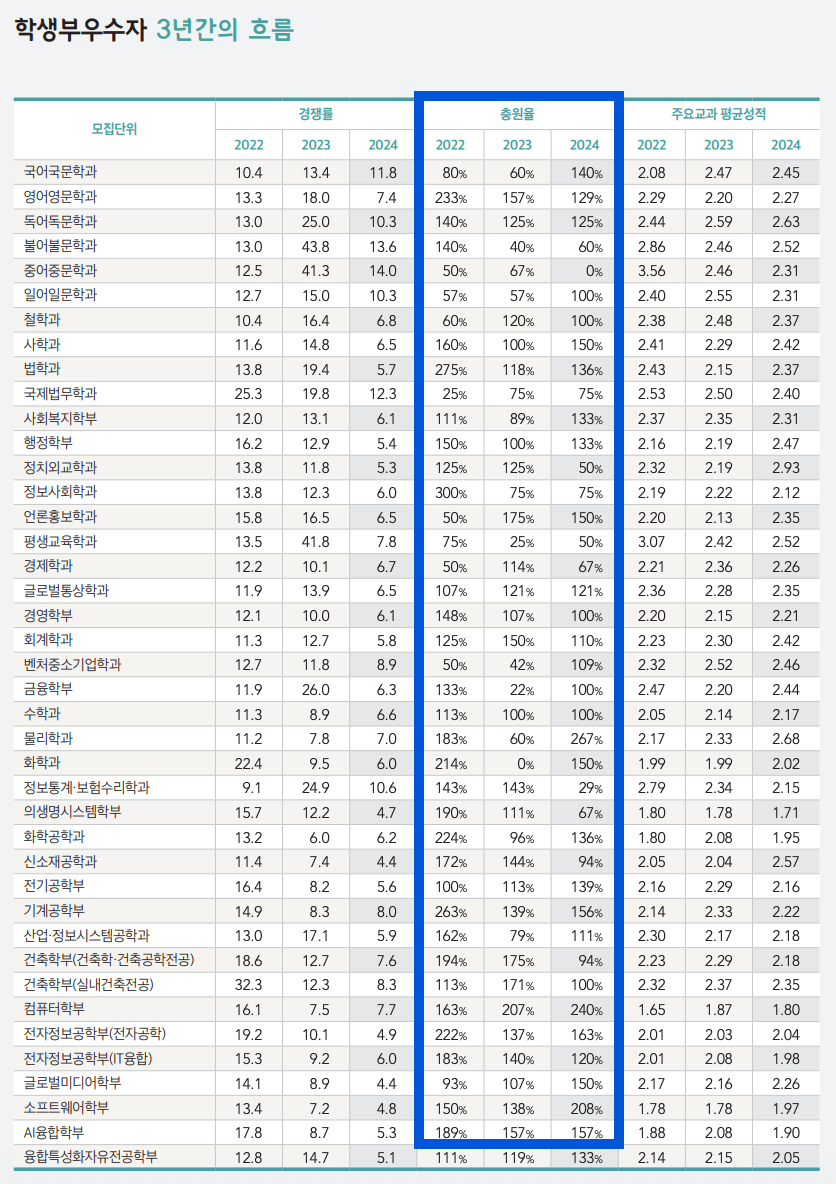 2024 2023 2022 숭실대 학생부교과 충원율