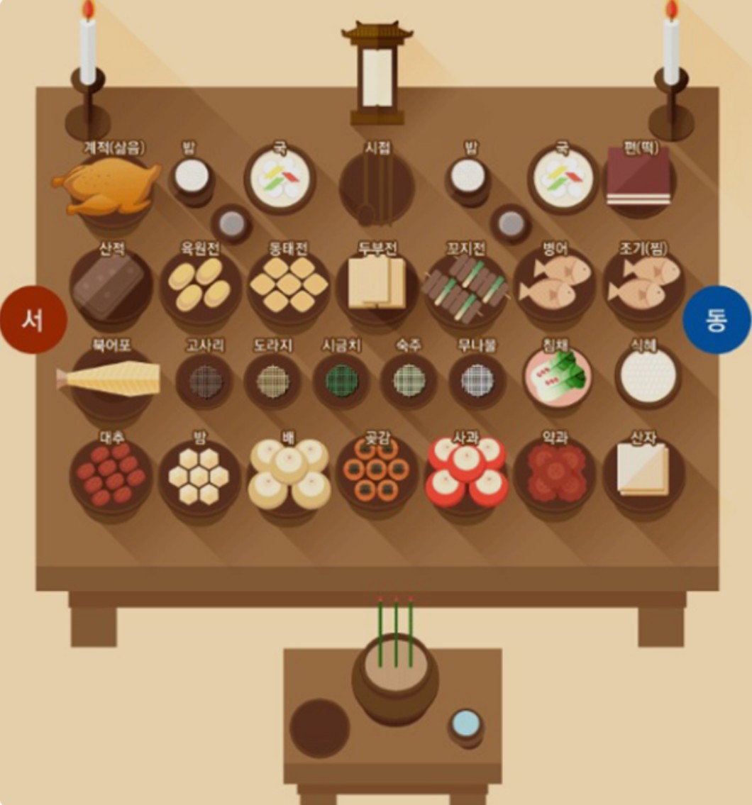 제사지내는 절차와 방법