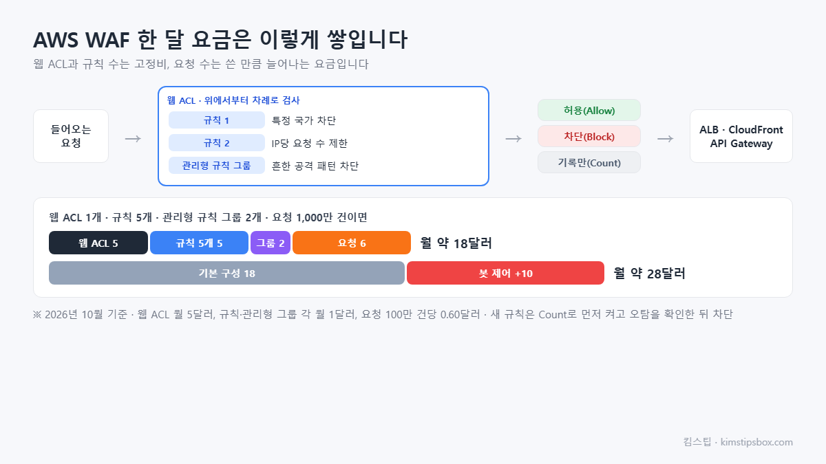 AWS WAF 한 달 요금은 이렇게 쌓입니다 도식 &mdash; 웹 ACL과 규칙 수는 고정비, 요청 수는 쓴 만큼 늘어나는 요금입니다