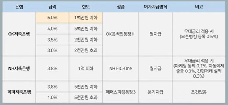 파킹통장 TOP3