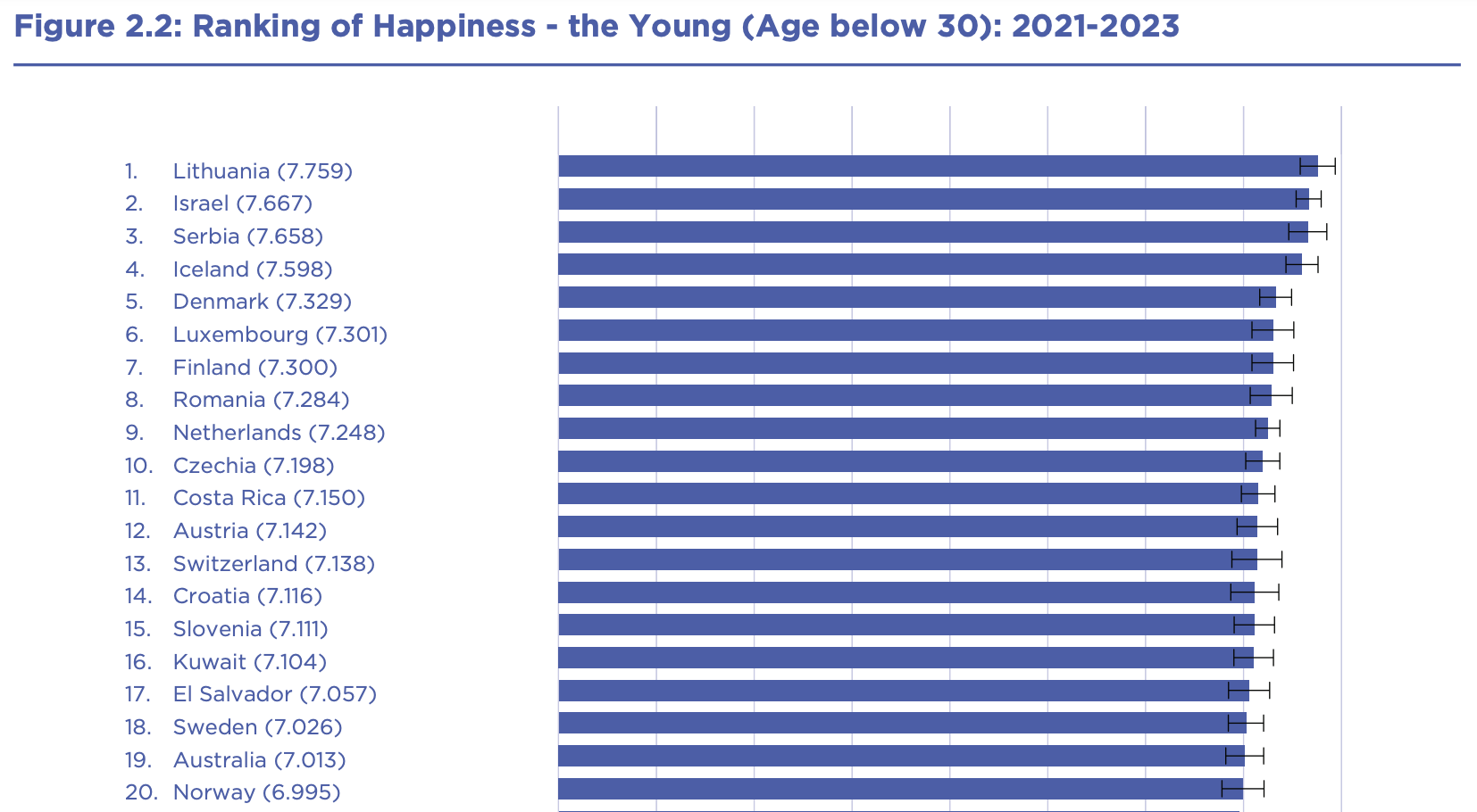 30세 미만 행복지수 상위 20개 국가