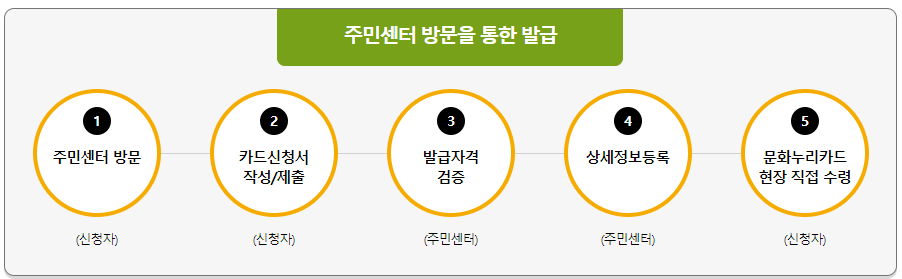 문화누리카드 신청