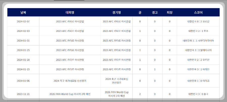 2026 월드컵 아시아 2차 예선 국가 대표 손흥민 선수 경기 기록