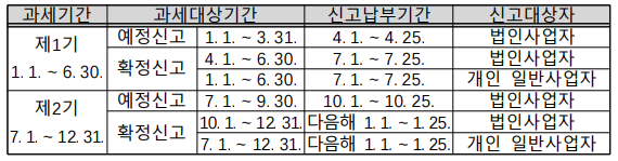 부가가치세신고,납부