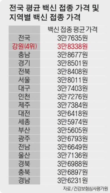 독감예방접종 비용