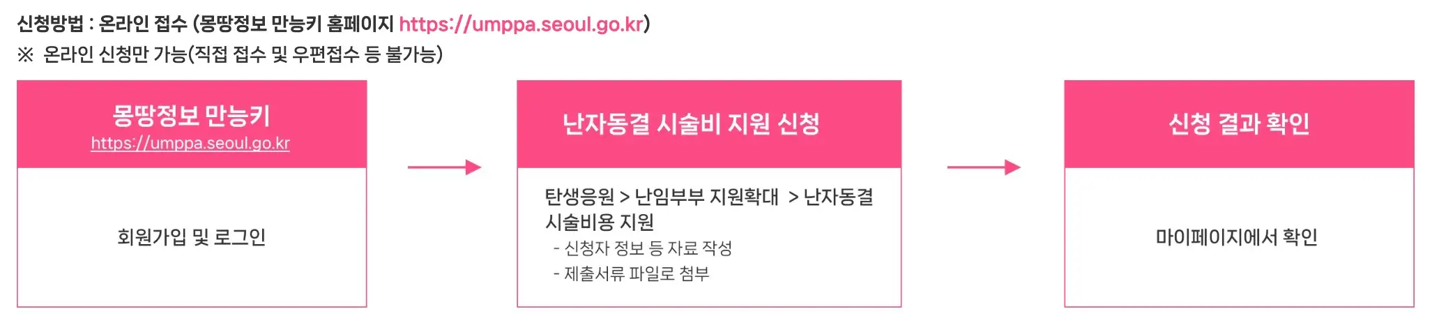 신청방법 및 절차