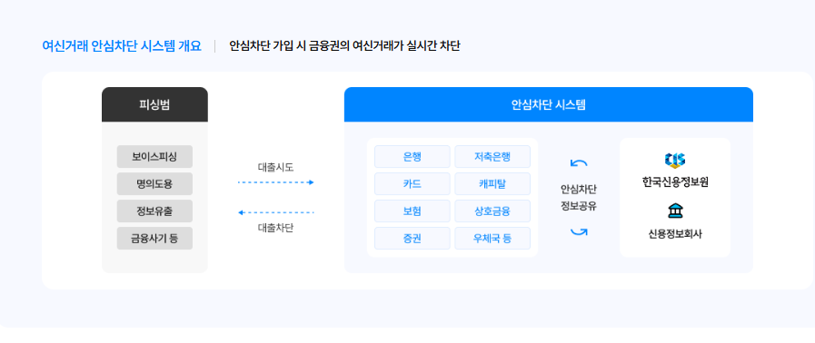 여신거래 안심차단 시스템 사진