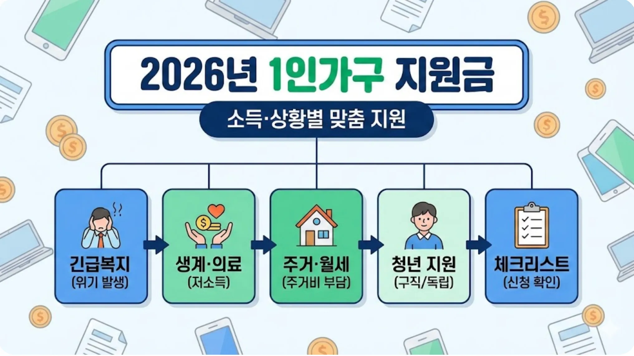 2026년 1인가구 지원금 소득 및 상황별 맞춤 지원 체계도. 긴급복지(위기 발생), 생계&middot;의료급여(저소득), 주거&middot;월세(주거비 부담), 청년 지원(구직/독립) 등 5가지 핵심 지원금 종류와 신청 체크리스트 흐름을 한눈에 정리한 인포그래픽 대표 이미지.