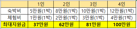 25년_2월_충주로_오소_일주일_ 관광시_최대_100만원_지원금액_신청방법_신청기간